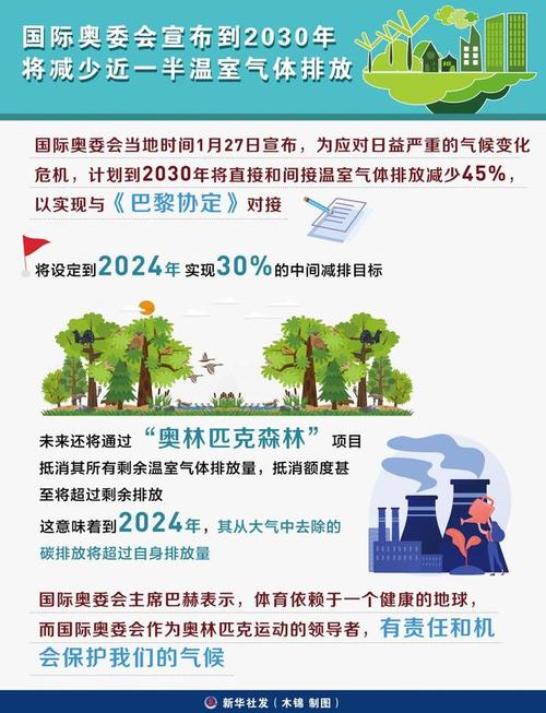 「体育」国际奥委会宣布到2030年将减少近一半温室气体排放