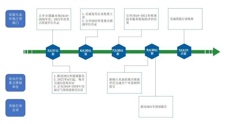 重磅环境部发布2022年企业温室气体排放报告管理新规内附解读