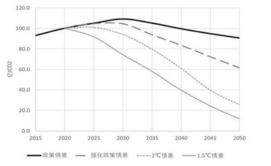 清华报告:中国2060年碳中和,减排速度力度远超发达国家