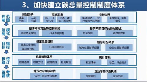 王金南院士 中国碳排放 双控 制度框架与路线图设计