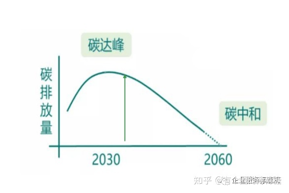 绿色发展促进工业“碳达峰”扶持项目政策解读