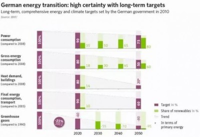 德国能源转型路线图