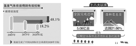 在道德与法治课上,小东做了题为“聚焦碳达峰、碳中和”的时事述评。以下是这个述评的部分内容:片段一遏制全球变暖,需要我们减少碳排放,增加植树造林等。中国在这些方面