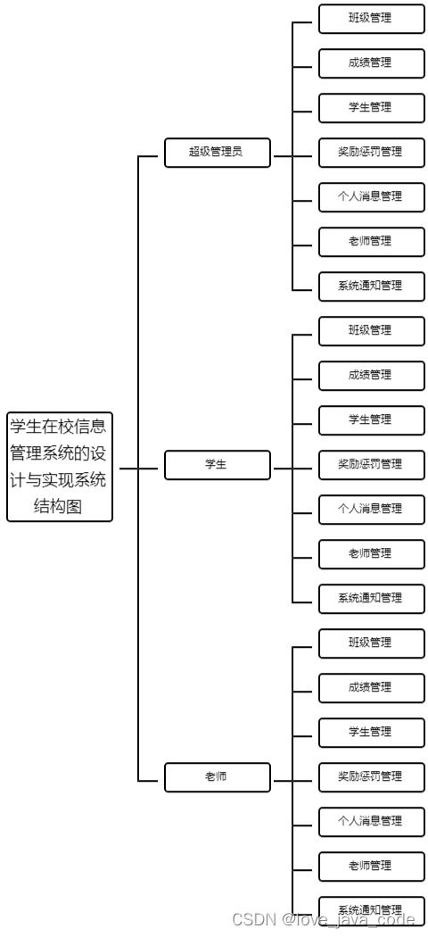 创建学生信息管理系统的er图 csdn