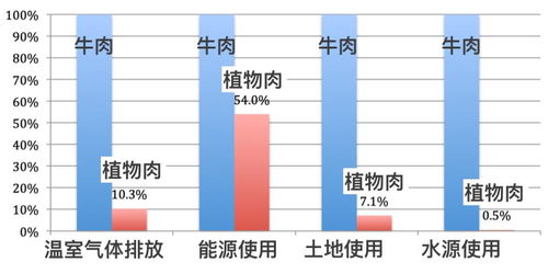 花大价钱吃 假肉 植物肉能带我们走向未来吗