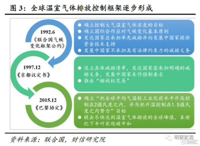 碳达峰碳中和下的金融机遇