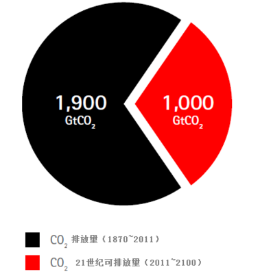 特朗普是在拯救石油还是毁灭地球?气候协定对石油影响究竟多大?