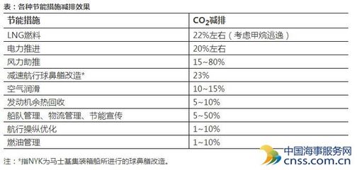 航运业温室气体减排行动