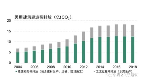 笔记 建筑碳排放计算标准