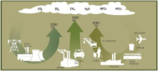 “十二五”控制温室气体排放工作方案的探索建立碳排放交易市场