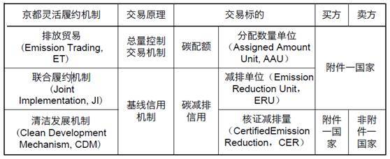 【电力低碳】小知识:碳市场基本原理